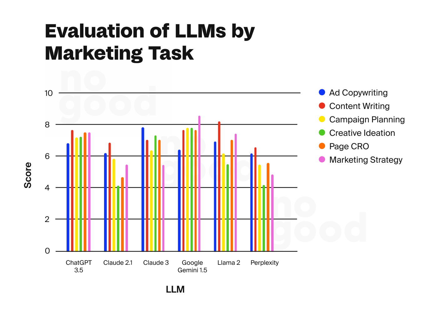 Evaluation of LLMs by Marketing Task