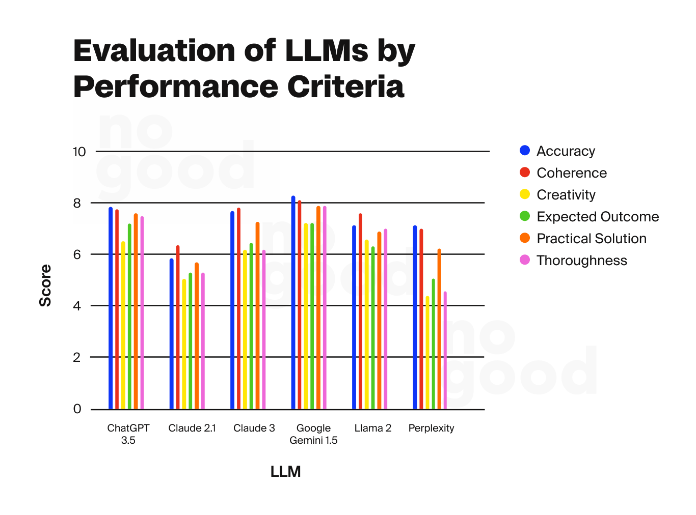 Evaluation of LLMs by Performance Criteria