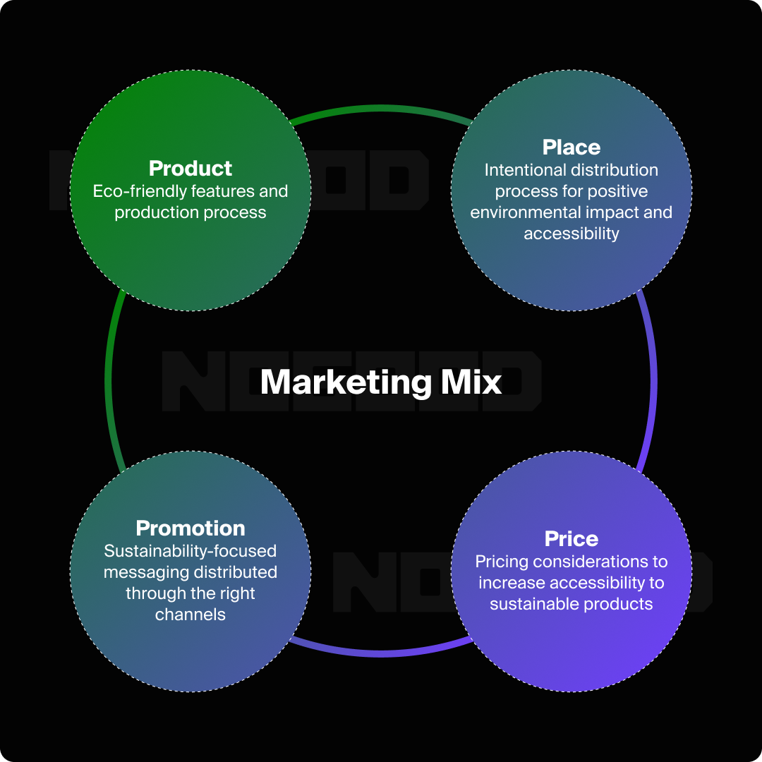 Graphic illustrating the 4 Ps of a marketing strategy