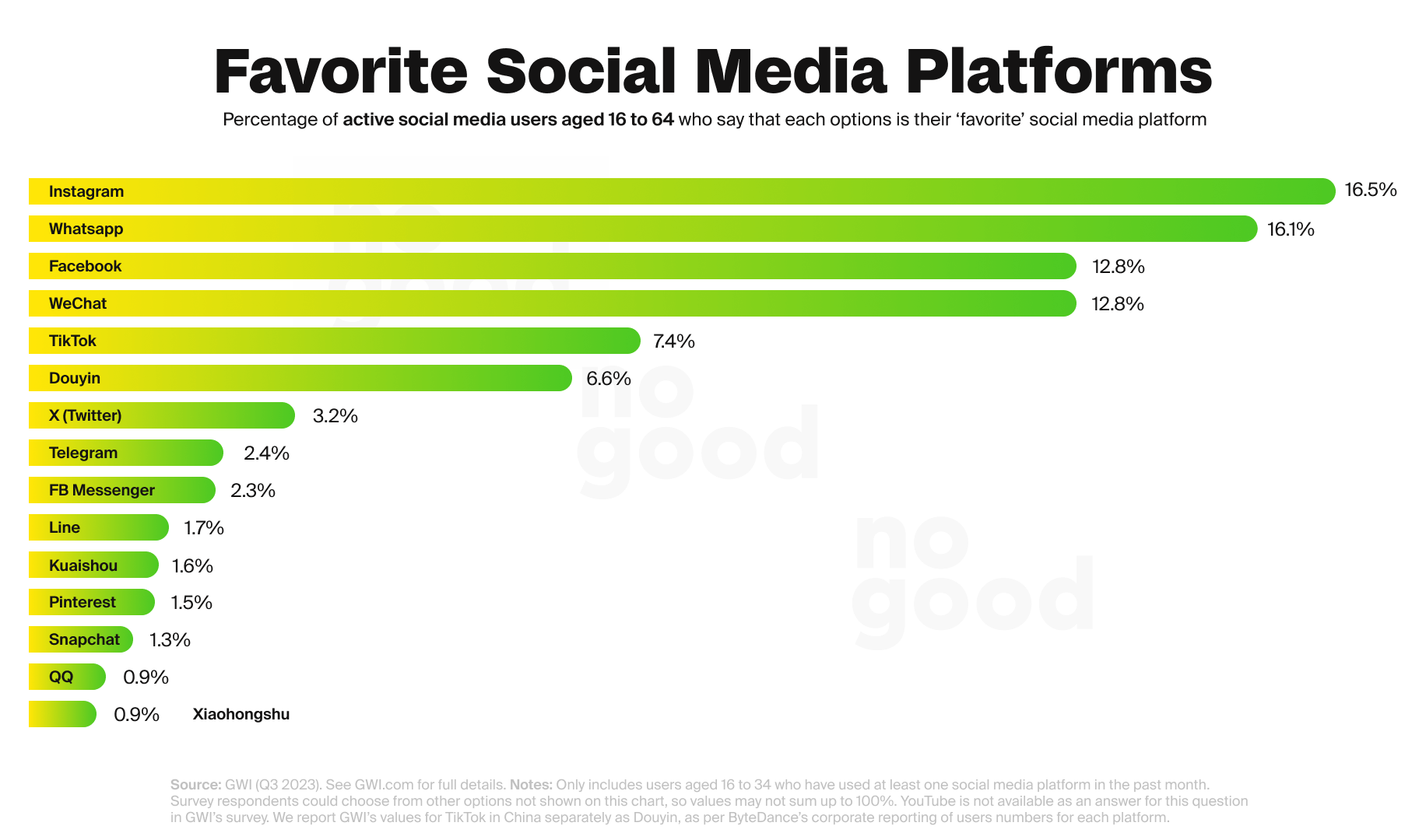 Favorite social media platforms