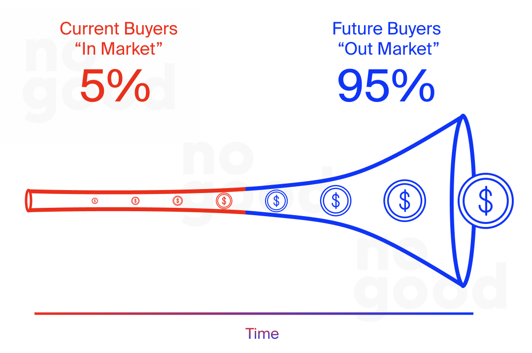 95:5 Rule in Marketing (Content Buyers "In Market" = 5% & Future Buyers "Out Market" = 95%)