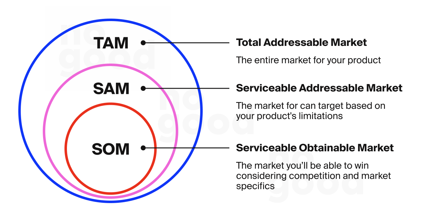 Total addressable market, serviceable addressable market, and serviceable obtainable market