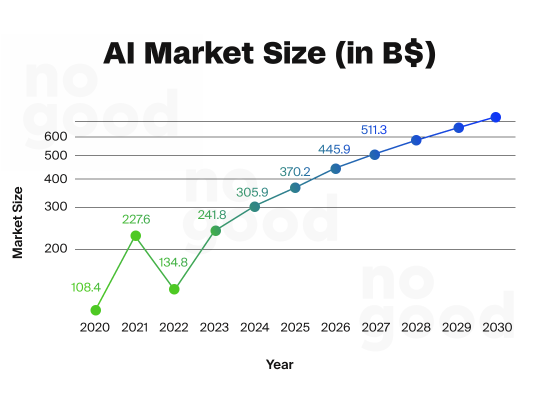 AI market size