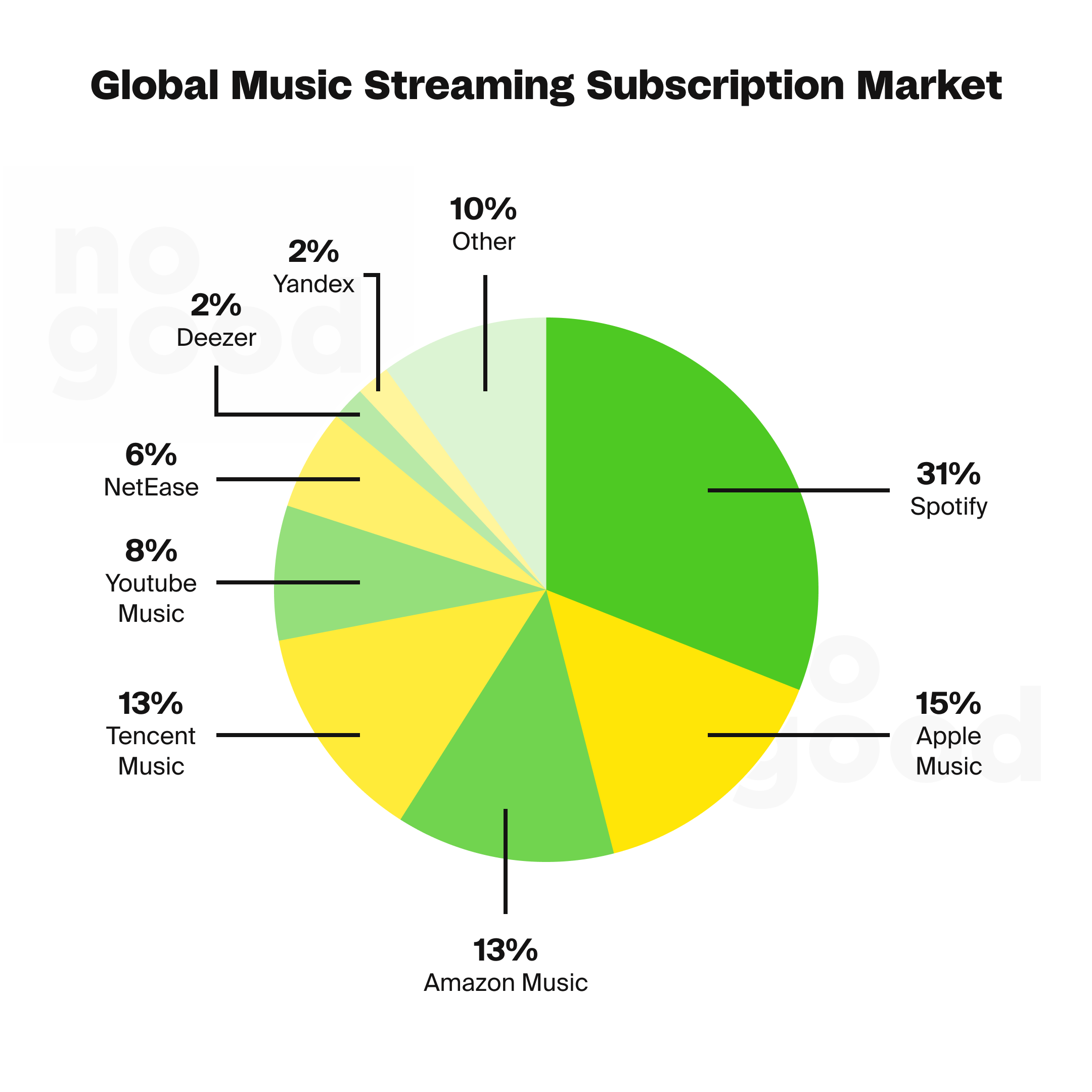 Global music streaming subscription market
