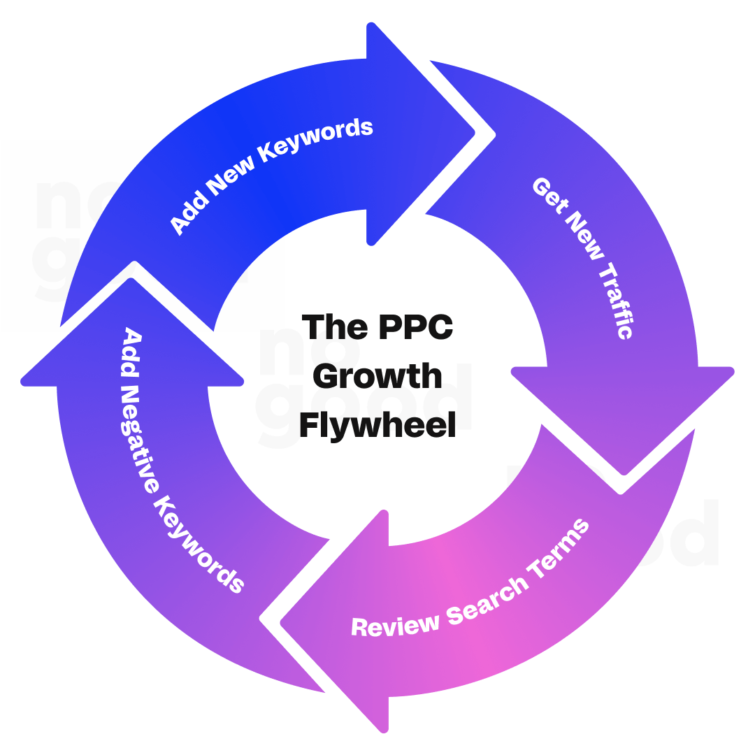 The PPC growth flywheel