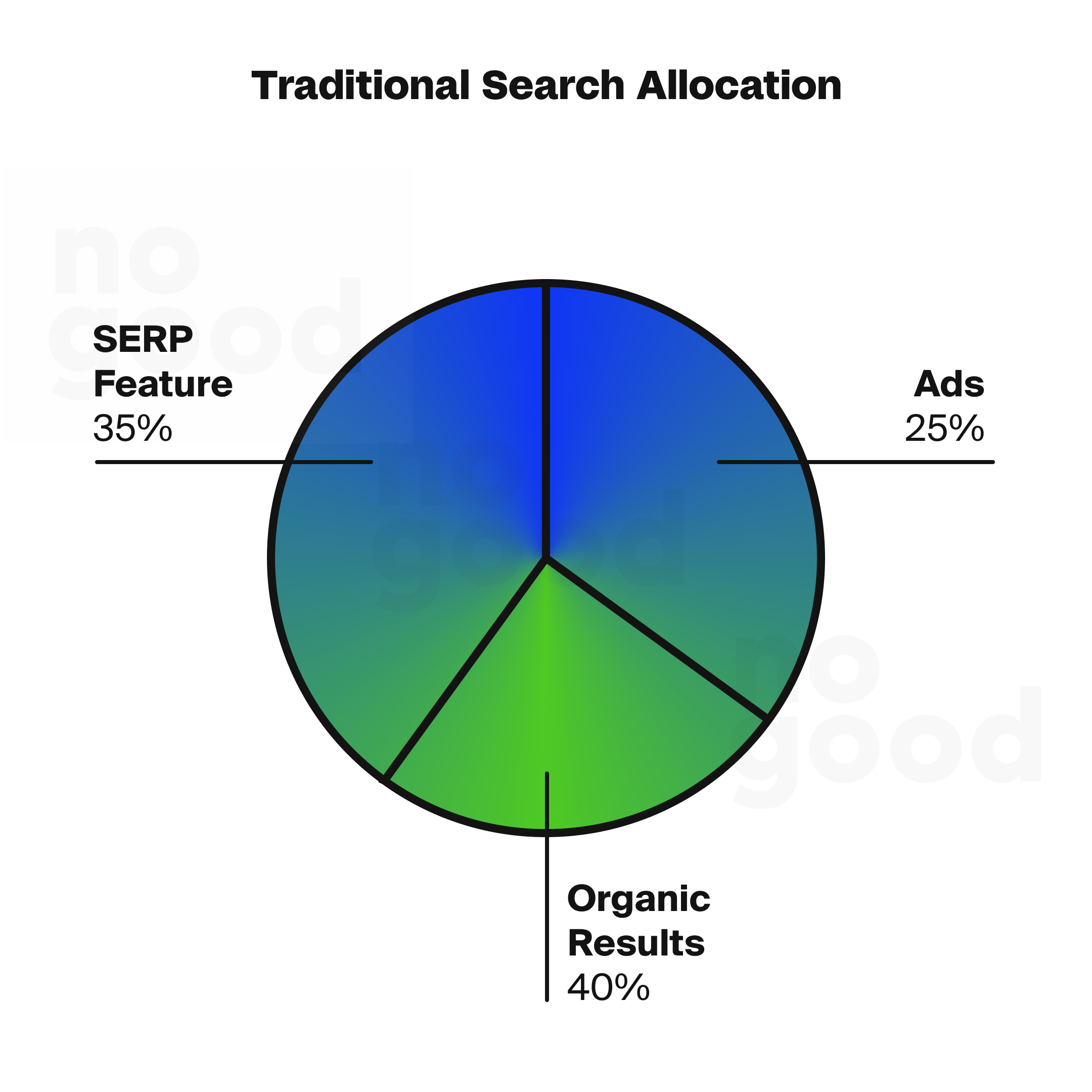 Traditional search allocation