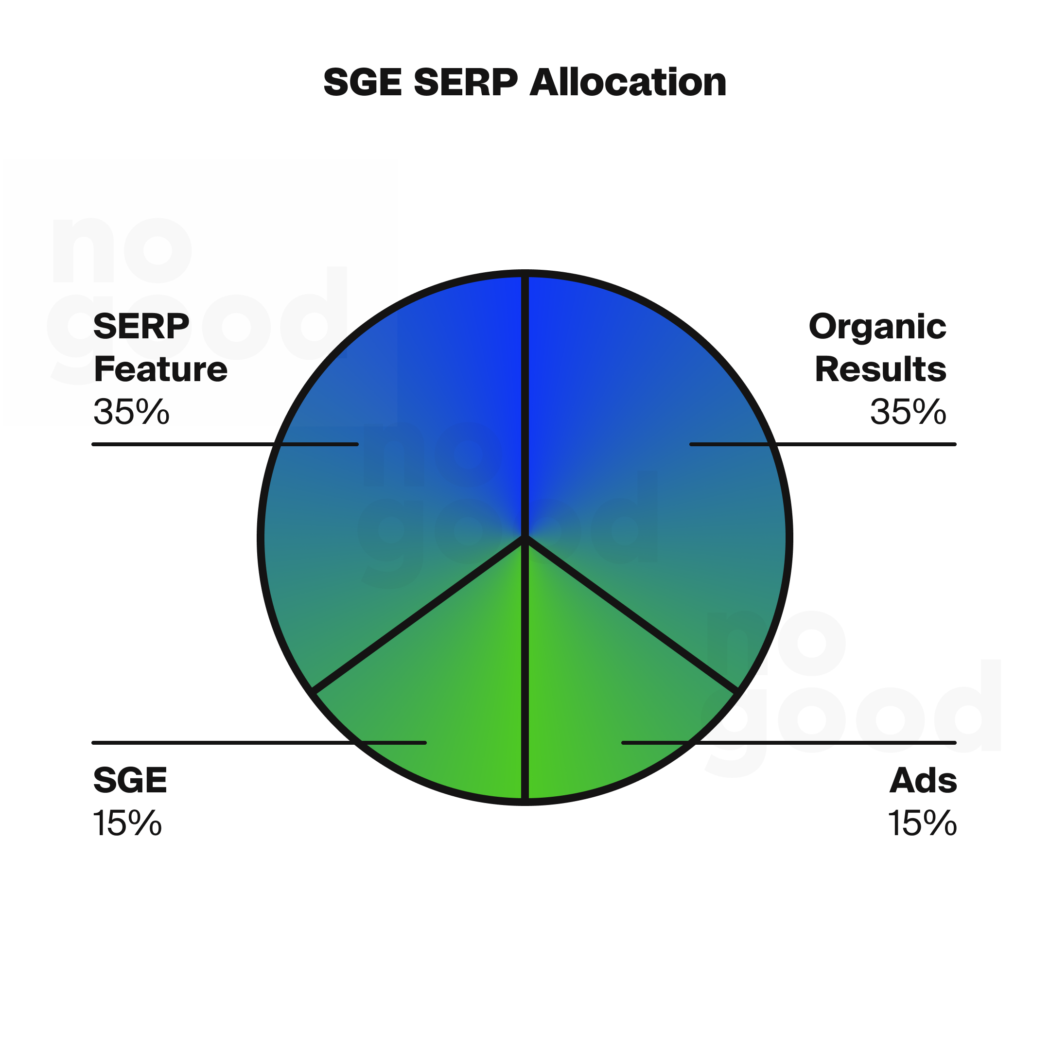 SGE SERP allocation