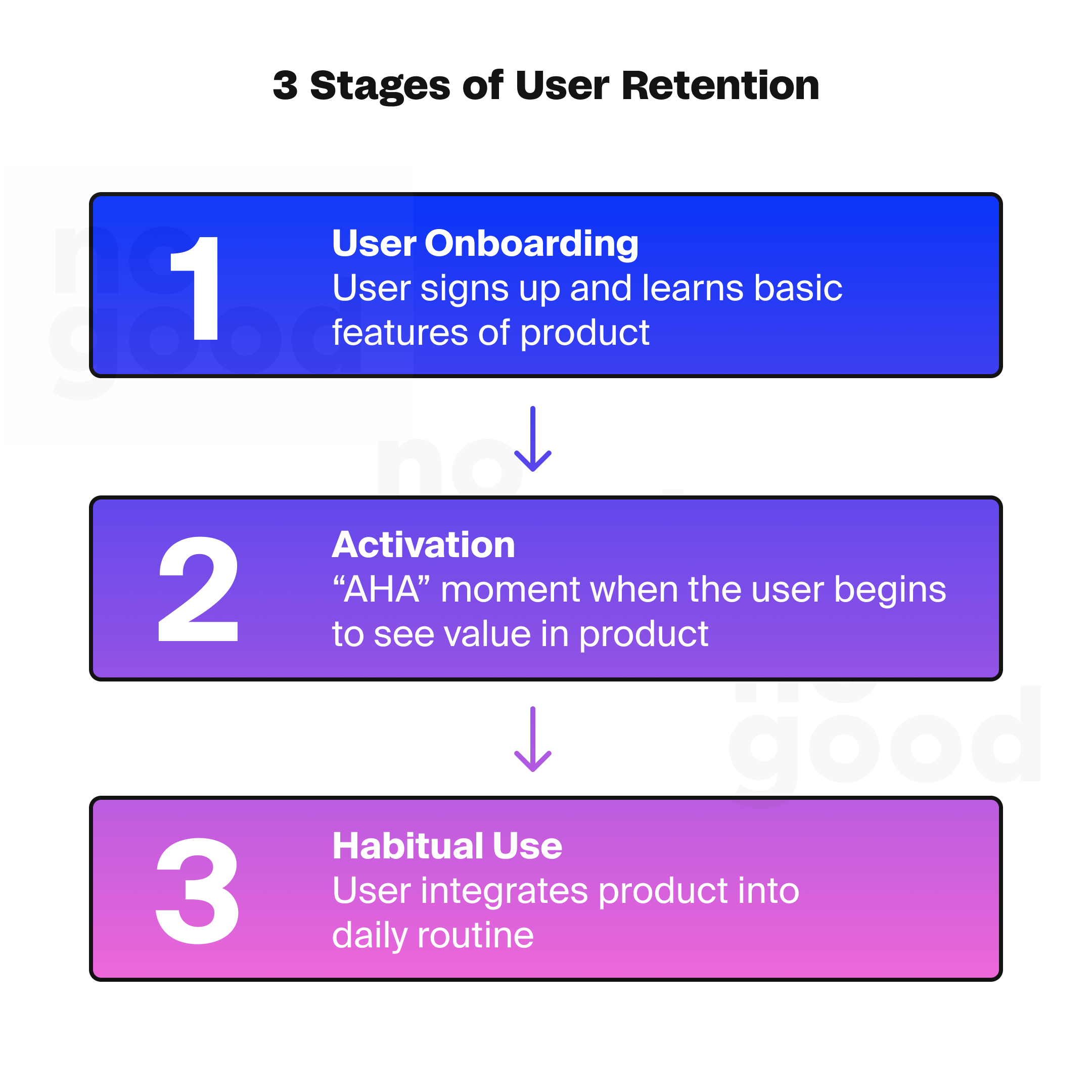 3 stages of user retention