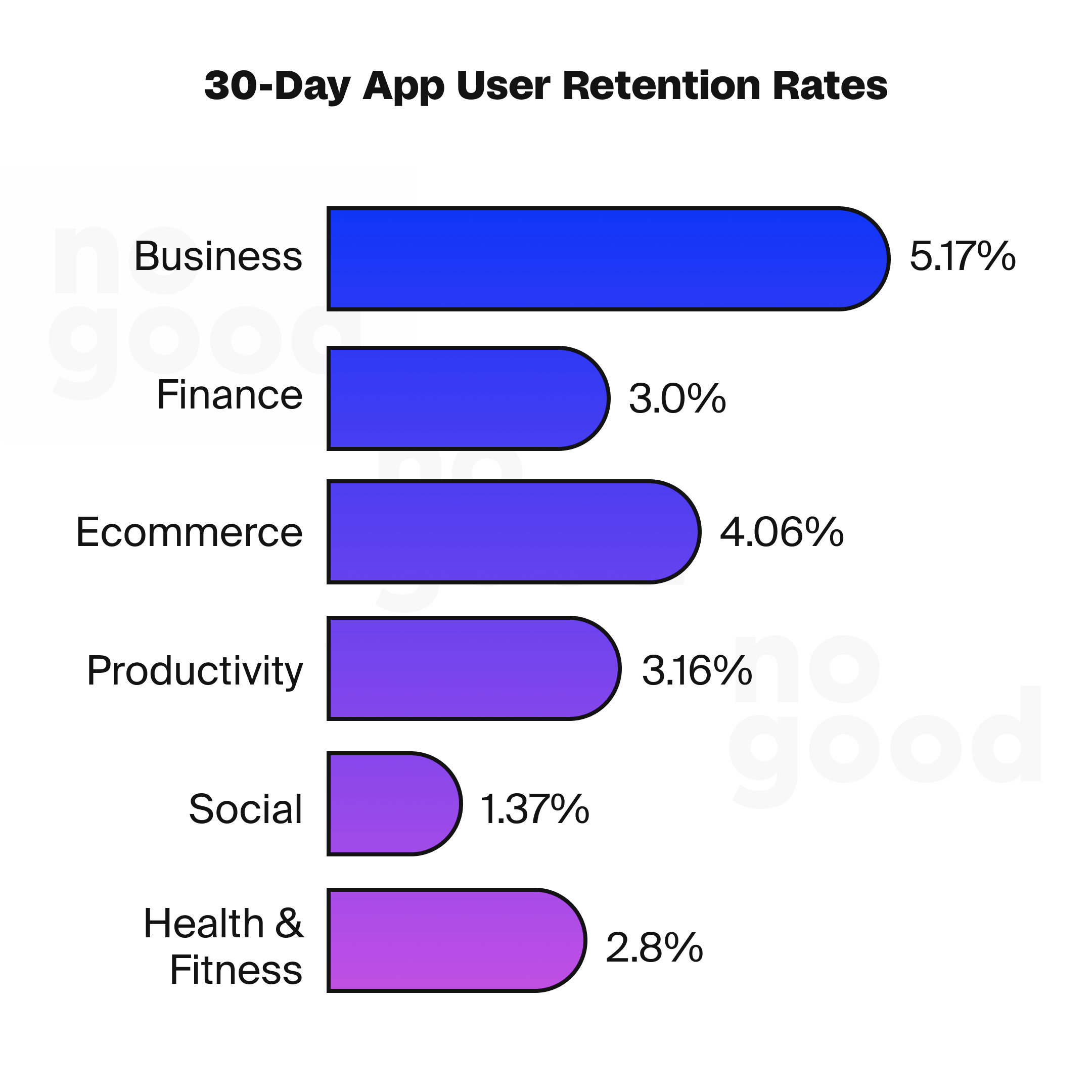 30-day app user retention rates