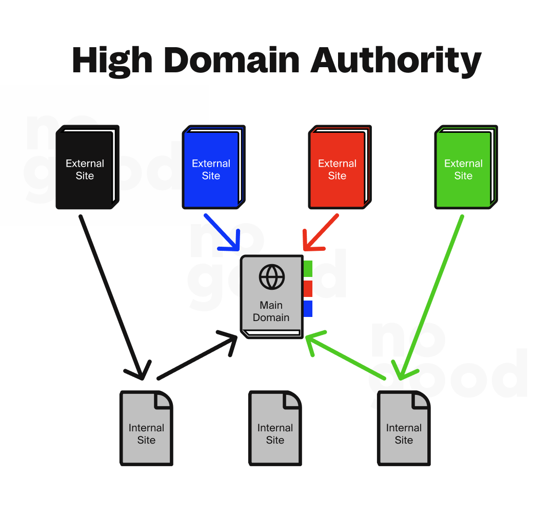 How Domain Authority Is Calculated