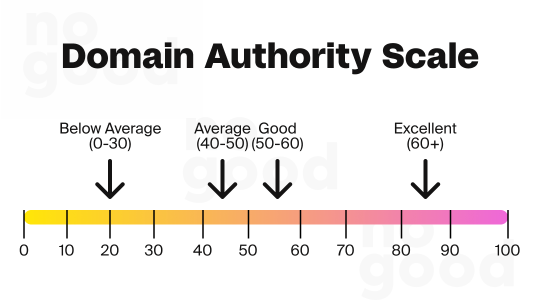 Domain Authority Scale & Scoring