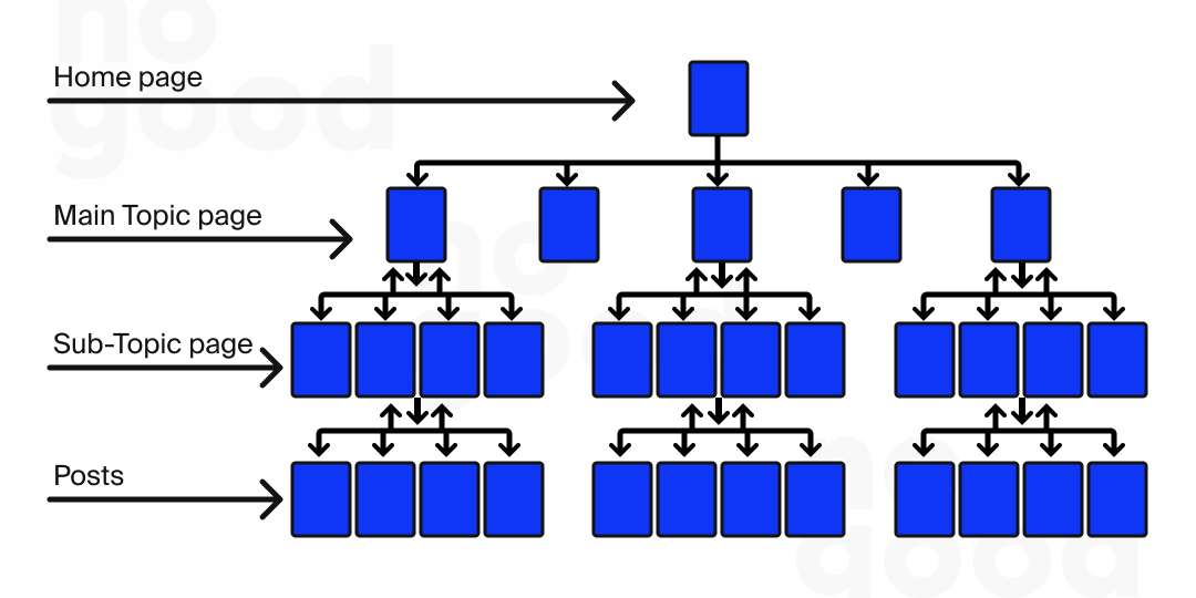 Optimized Site Structure