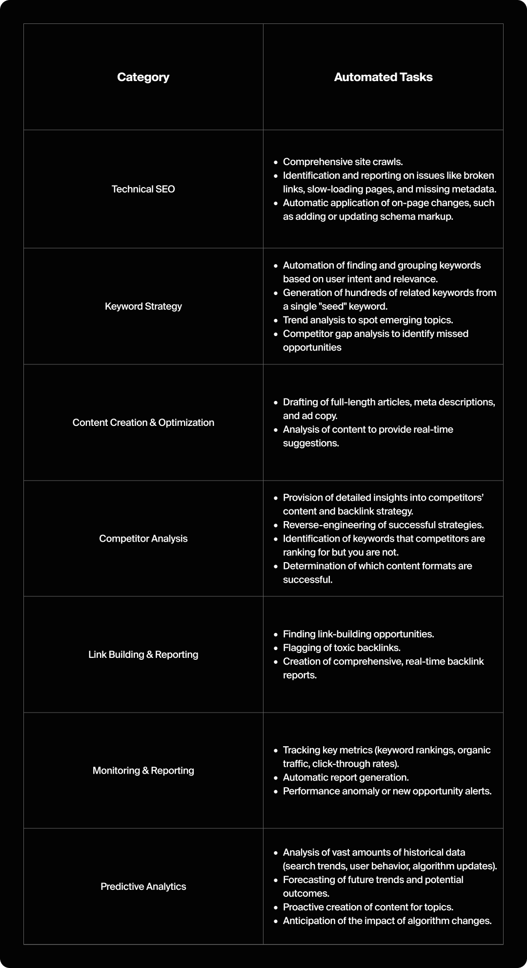 Chart ranking the top 9 SEO and AEO automation tools.