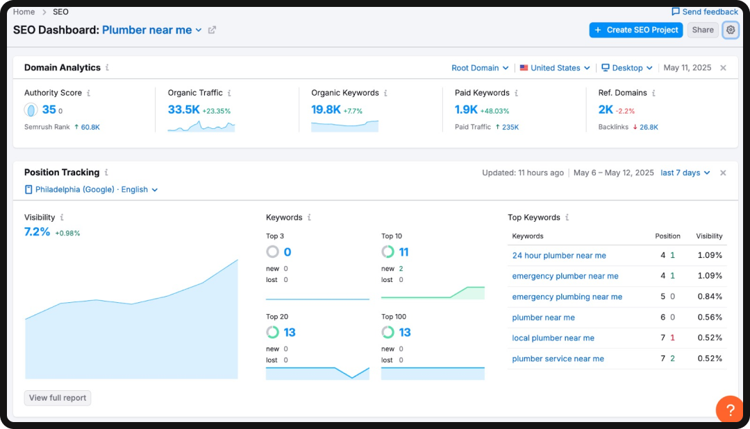 Screenshot of Semrush UI, an SEO automation tool.
