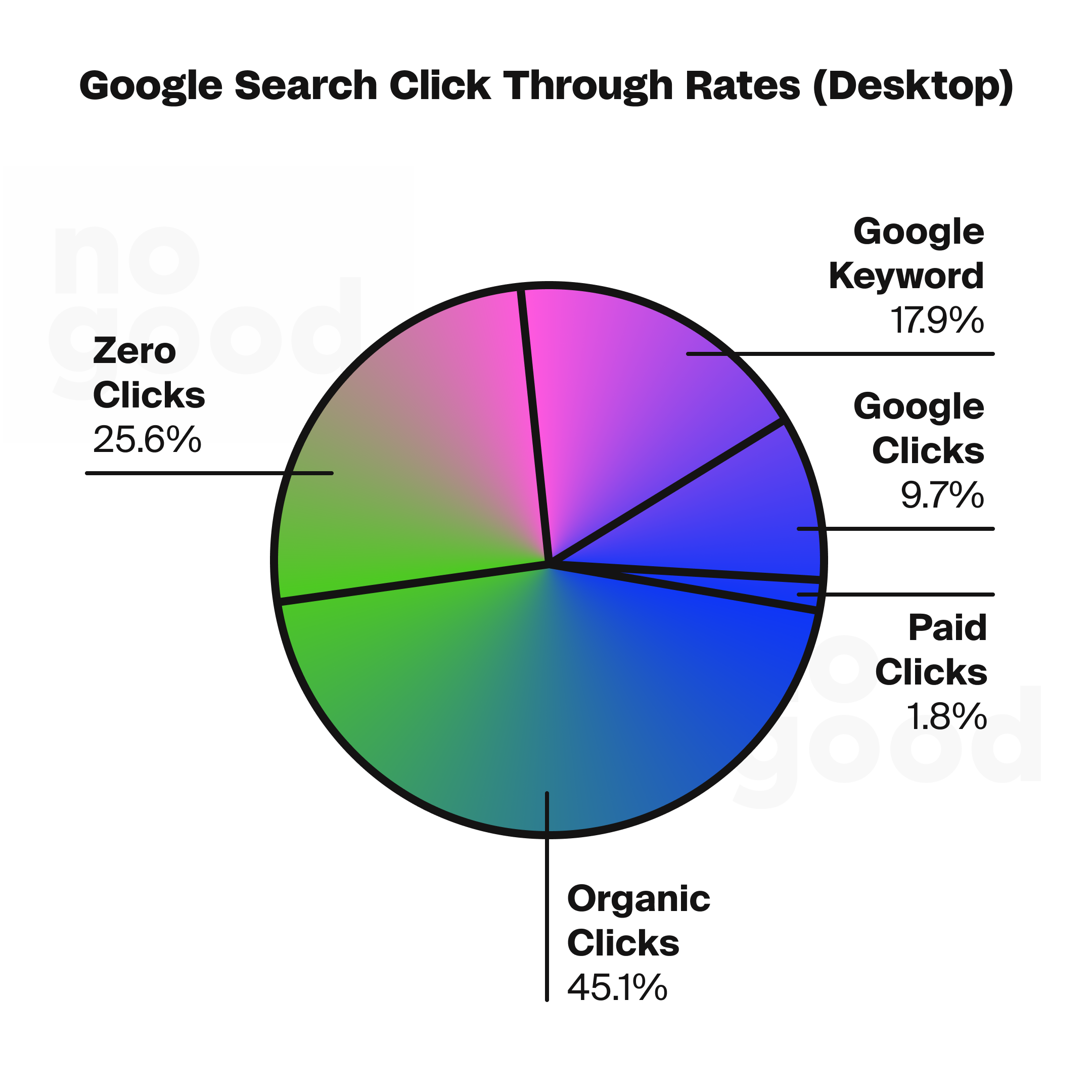 Google search click through rates (desktop)