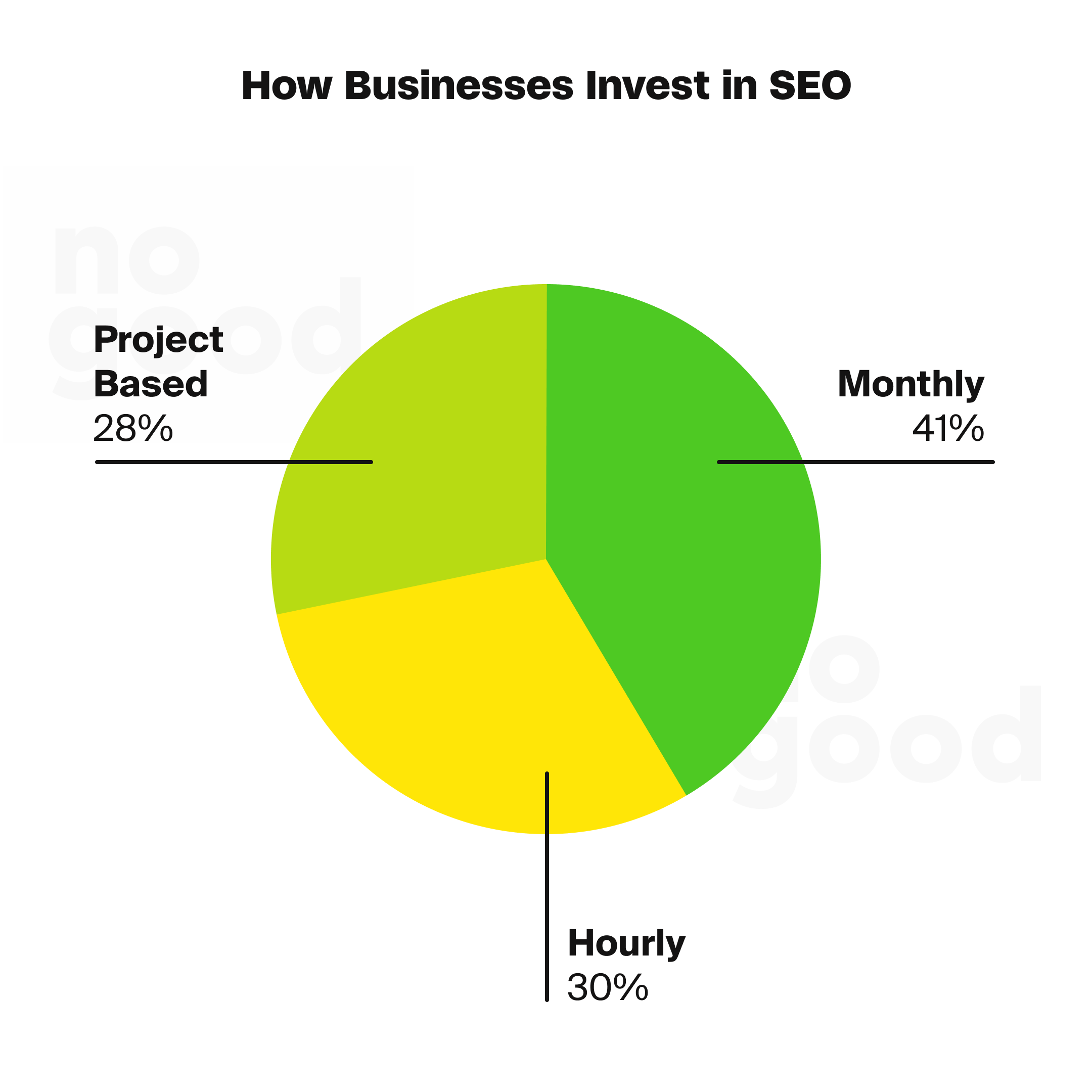 How businesses invest in SEO