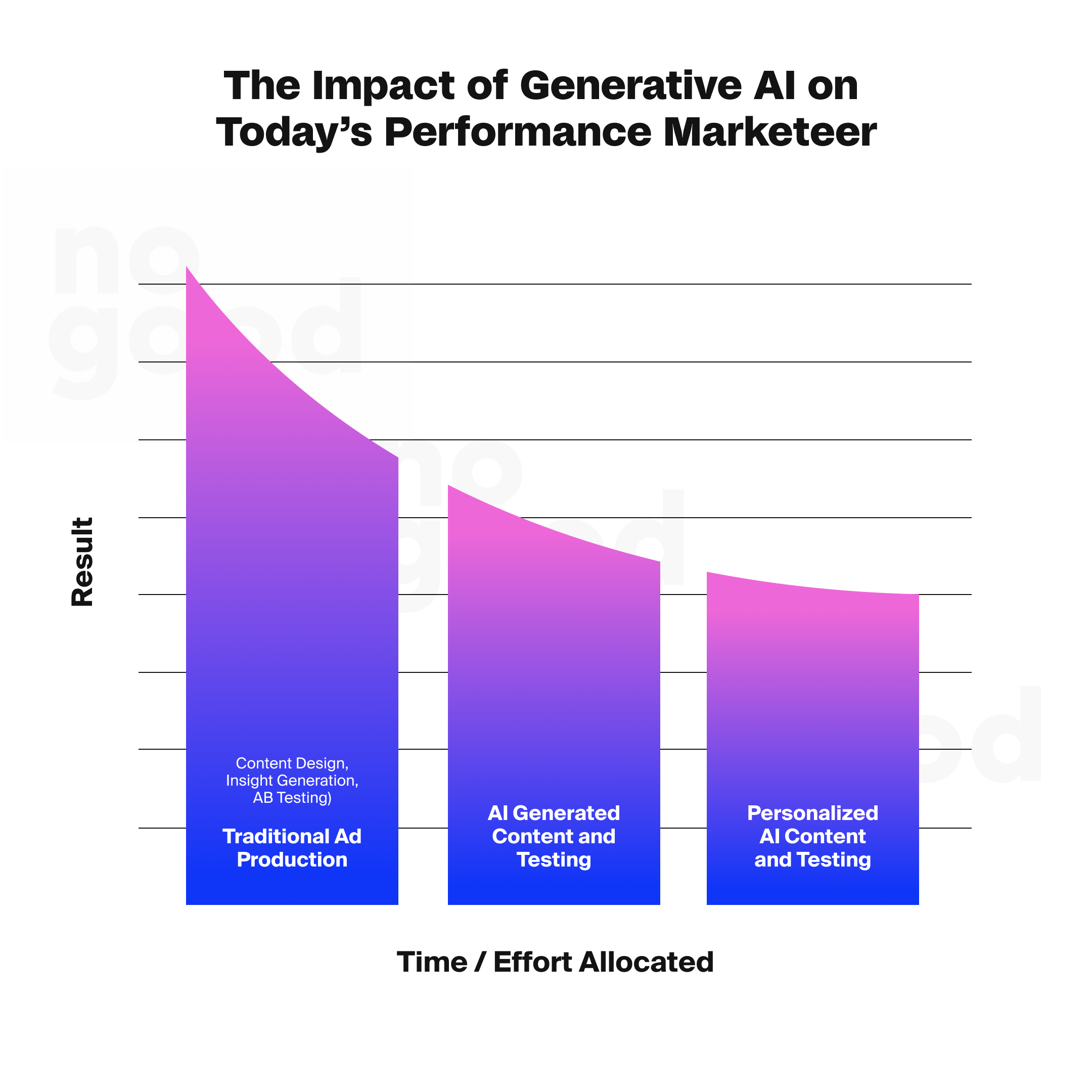 The impact of generative AI on today's performance marketeer