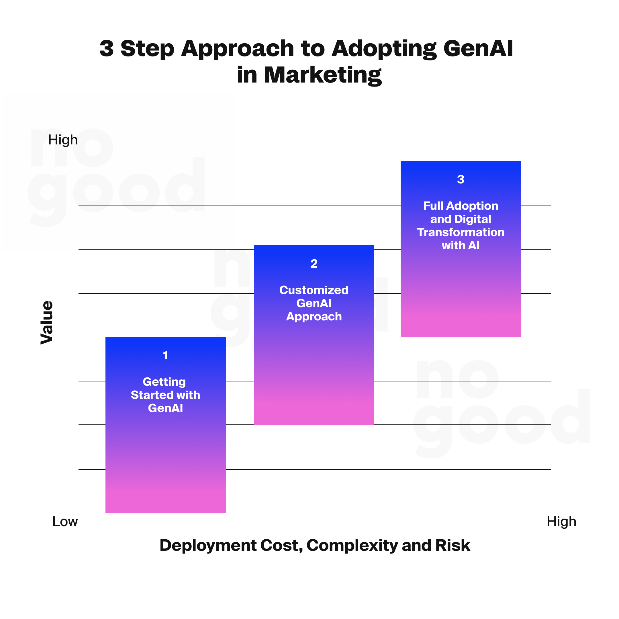 3 Step approach to adopting GenAI in marketing