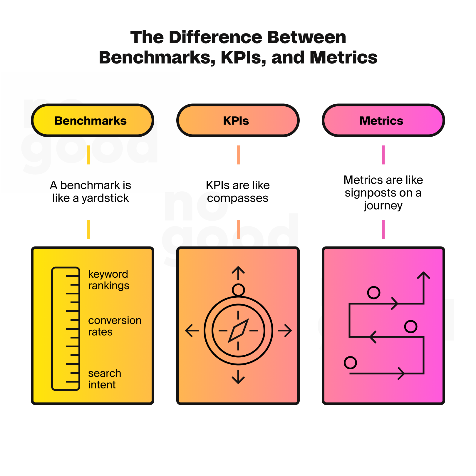 Difference between benchmarks, KPIs, and metrics