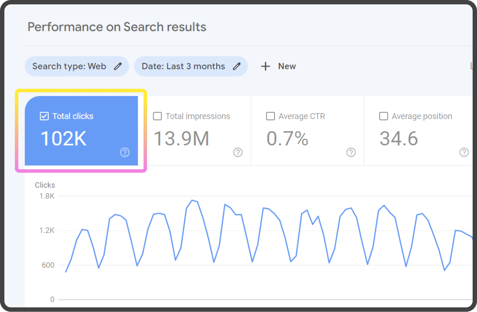 GSC performance on search results (clicks)