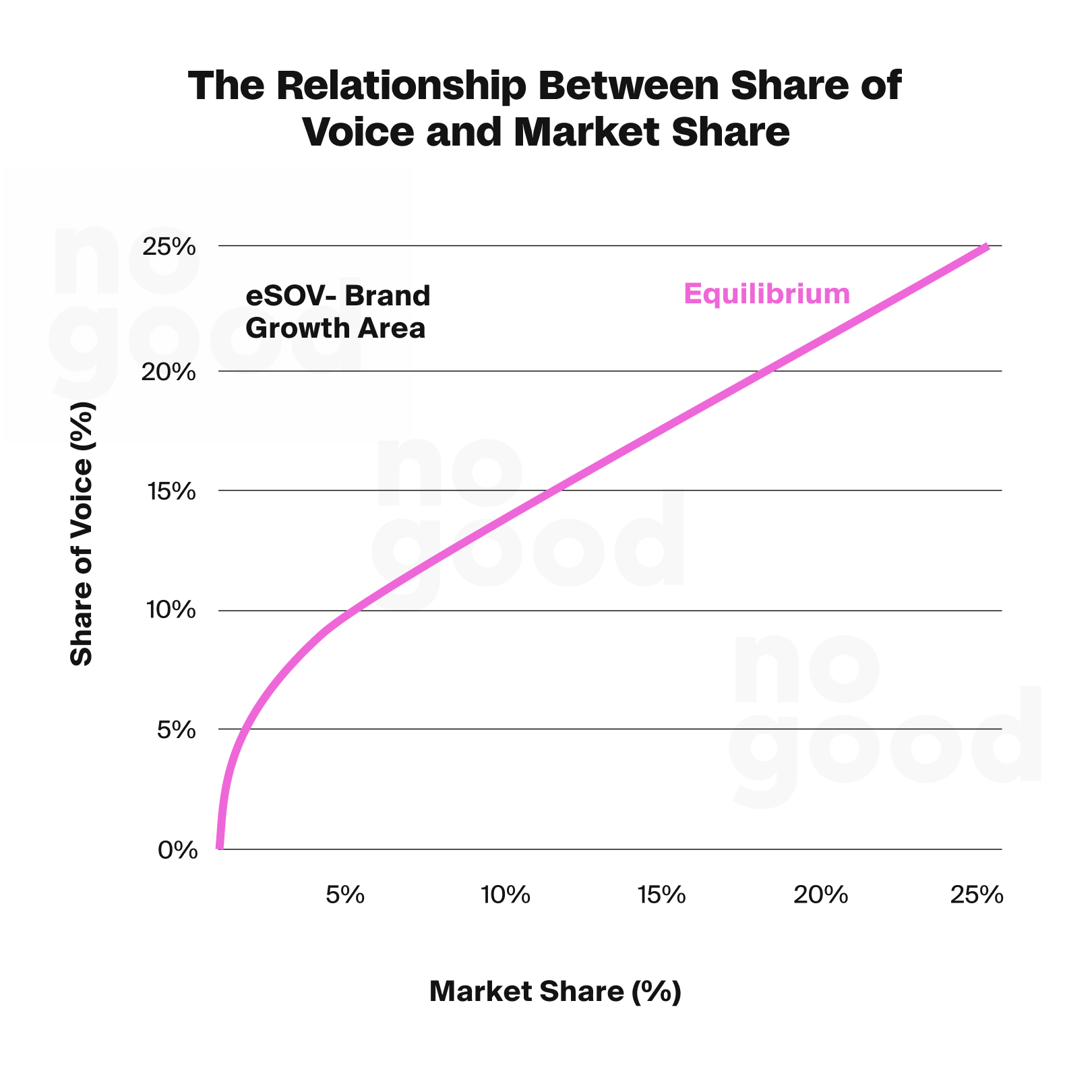 The relationship between share of voice (SOV) and Market share