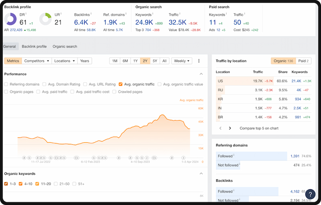 Screenshot of Ahrefs UI, an SEO automation tool.