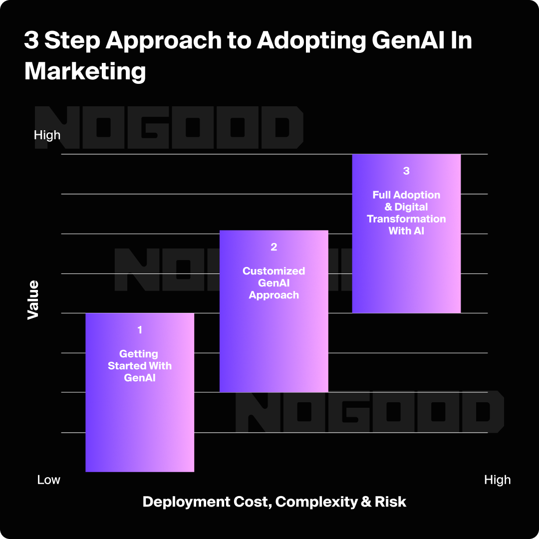 Chart showing the three-step approach for integrating generative AI into marketing.