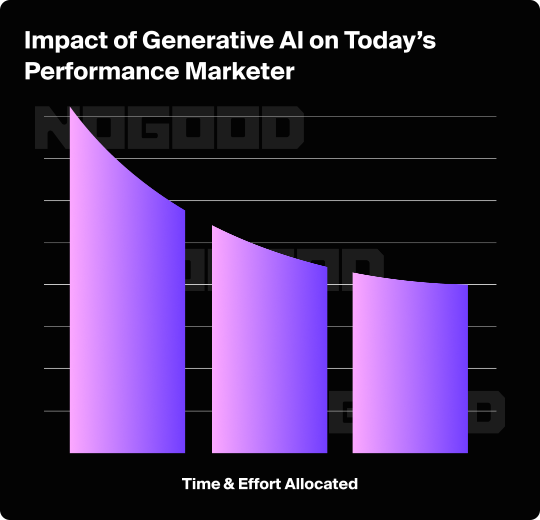 Bar chart showing the impact of generative AI on marketing time spent and resource allocation.