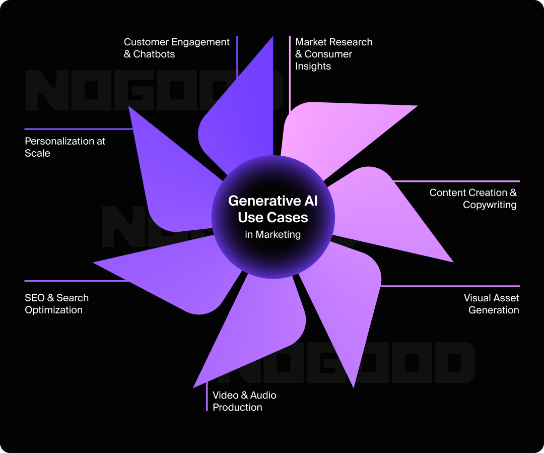 Flywheel chart showing 8 use cases for generative AI in marketing.