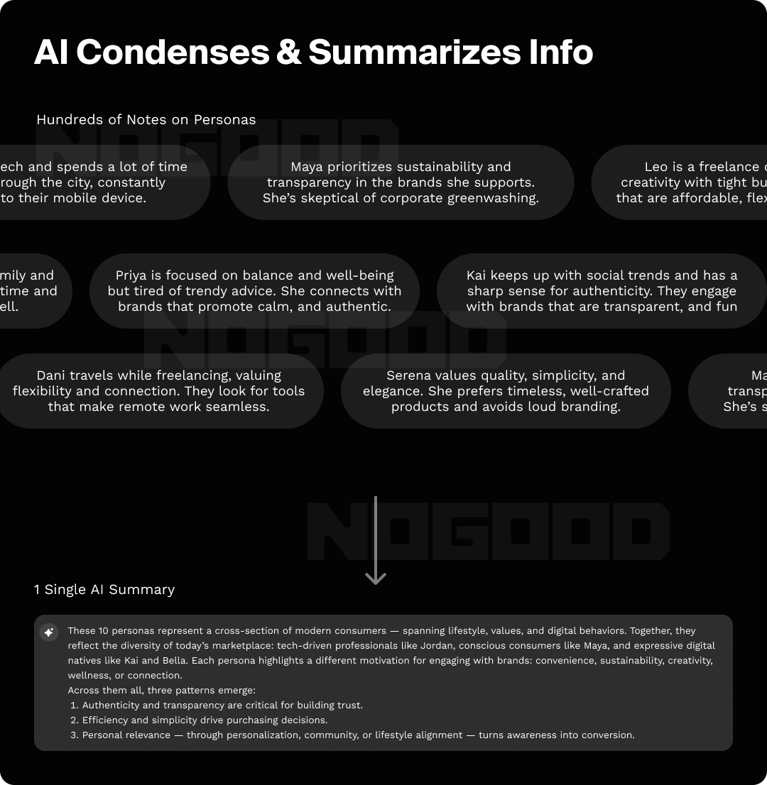 Graphic showing how AI puts together information into one concise result.