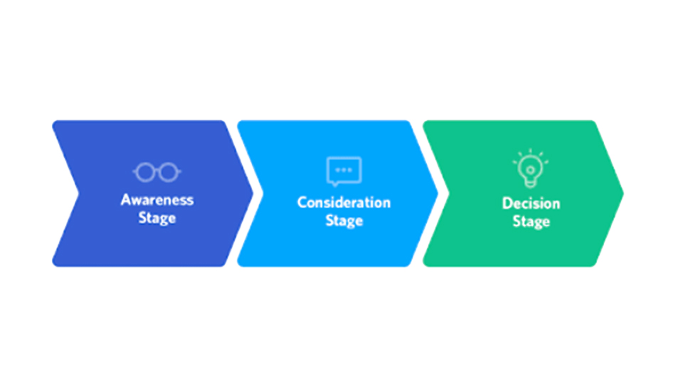 Image Showing Consumer Funnel Journey