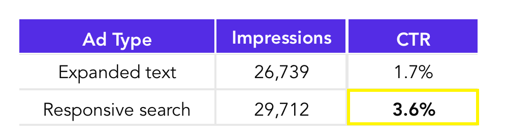 comparing ad types with impressions and click through rate