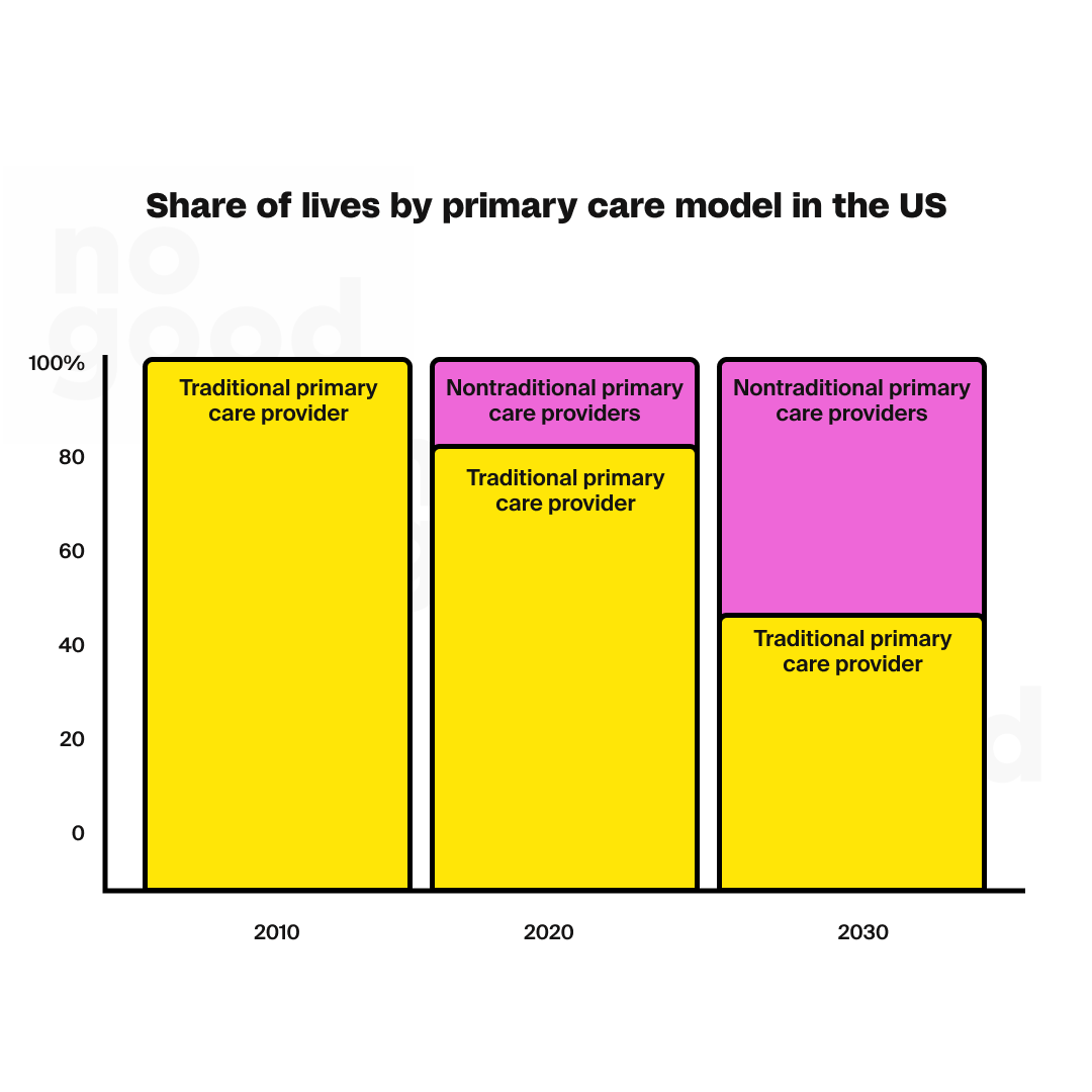 Share of lives by primary care model in the US