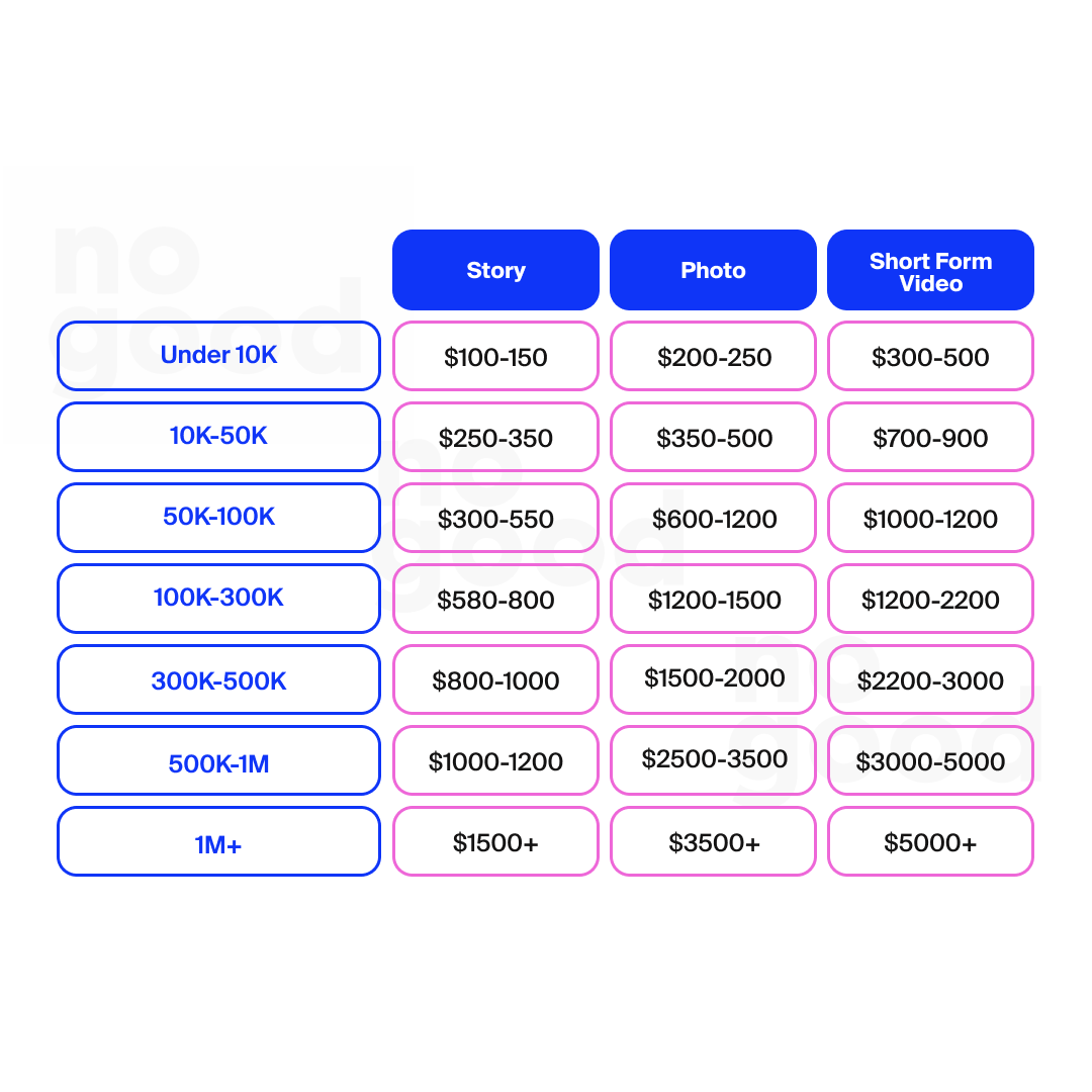 Average budgets for influencer marketing