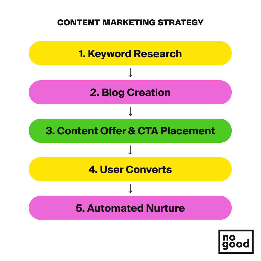 How to Create a Winning Content Marketing Strategy with SEO
