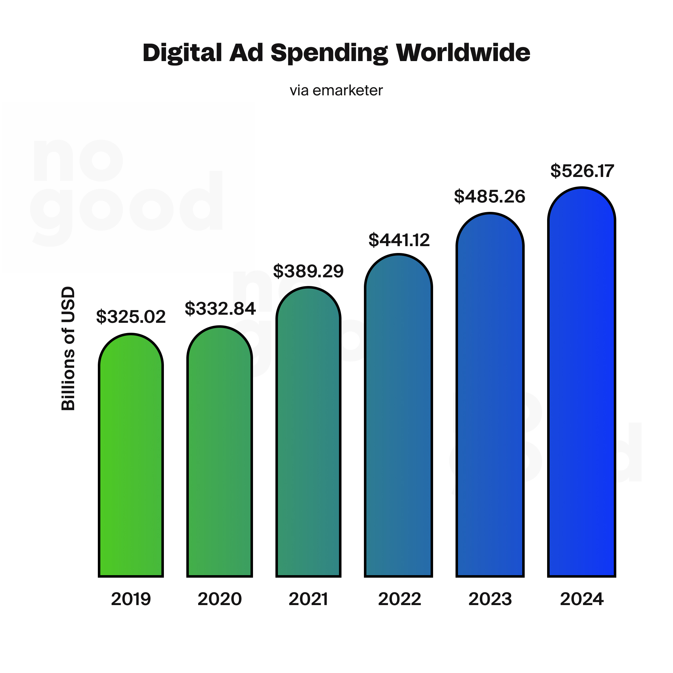 Digital ad spending worldwide shows the billions of USD increasing yearly.