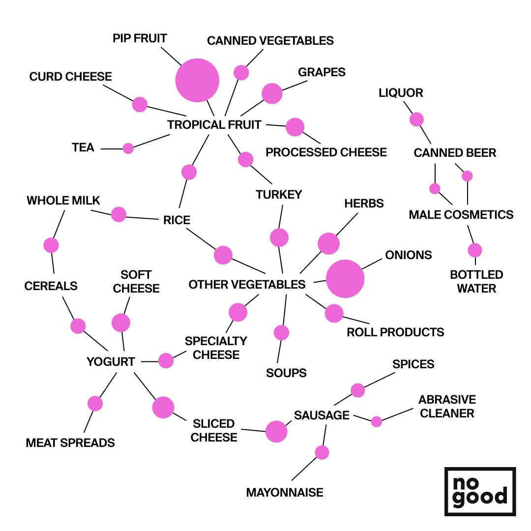 Affinity Analysis