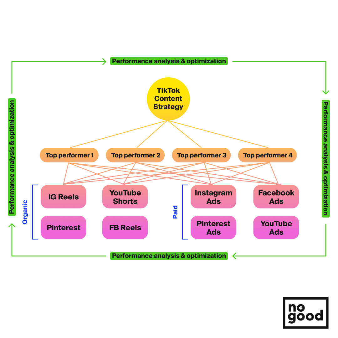 Breakdown of a TikTok content strategy
