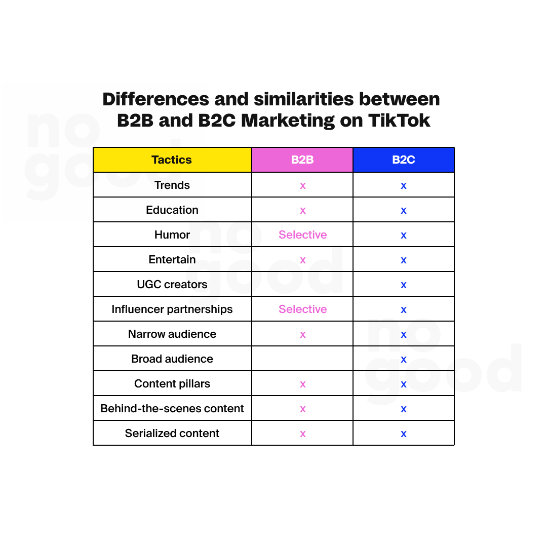 Differences and similarities between B2B and B2C Marketing on TikTok