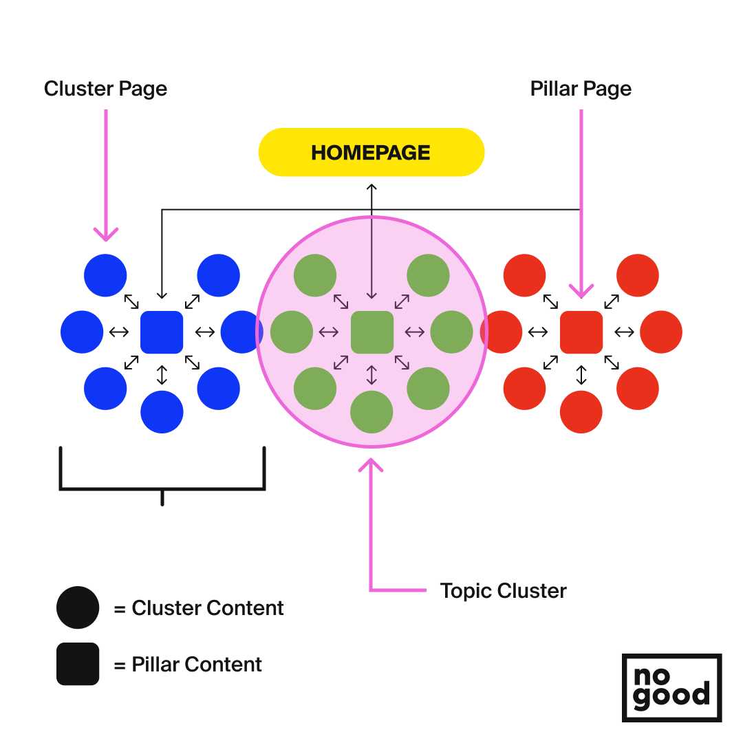 How to Create a Pillar Page Content Strategy