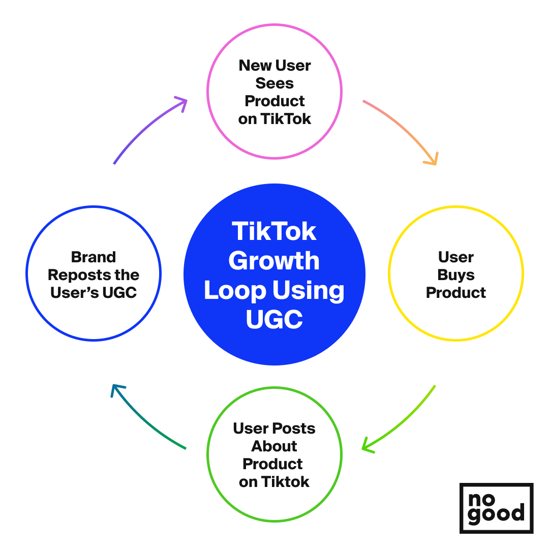 TikTok UGC Growth Loop