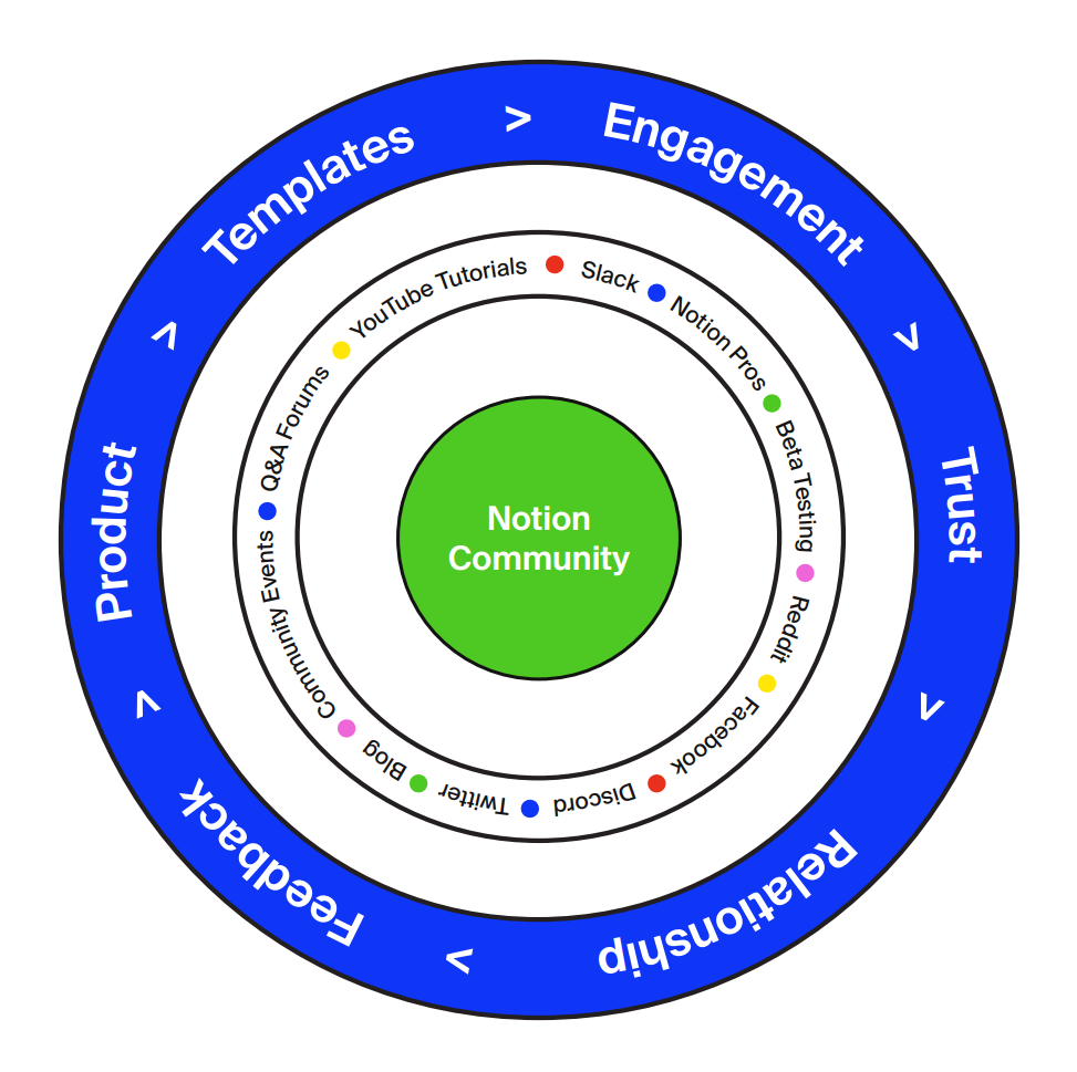 A slightly different approach to growth loops by Notion.