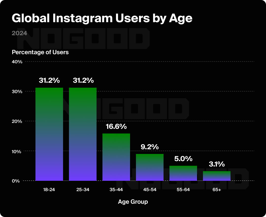 Graph showing global Instagram users by age