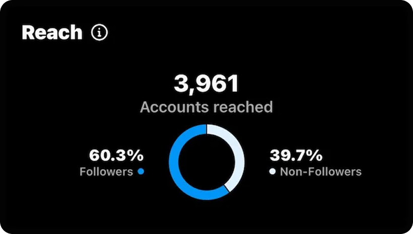 Screenshot of Instagram reach metrics