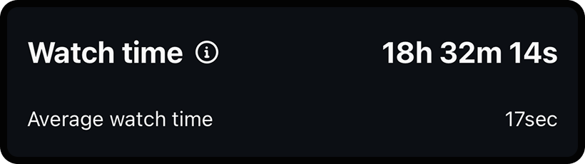 Screenshot of Watch Time metrics