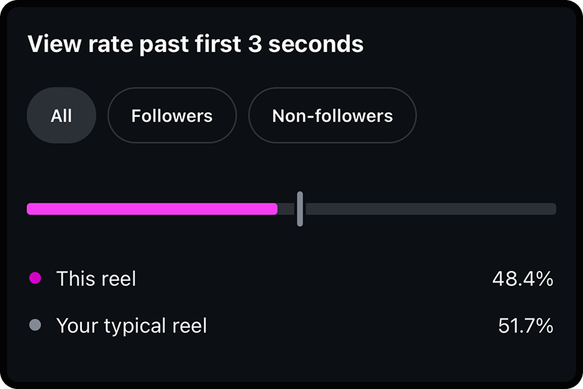 Screenshot of metrics showing users watching a video past 3 seconds