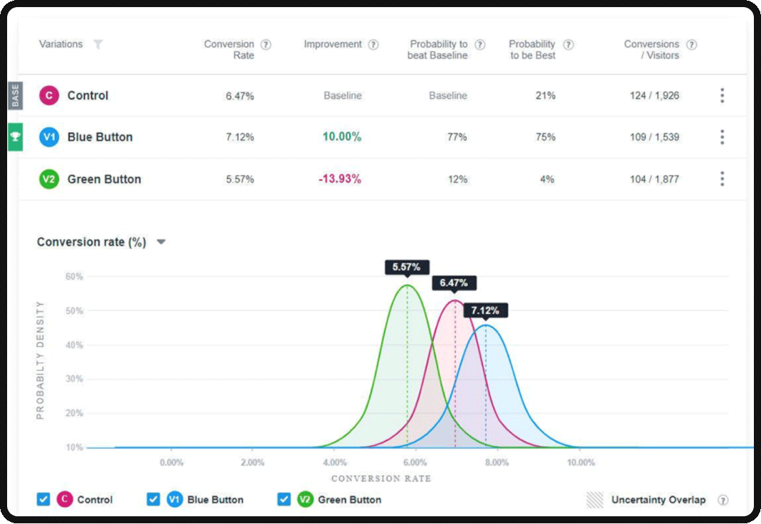 VWO dashboard for b2b saas