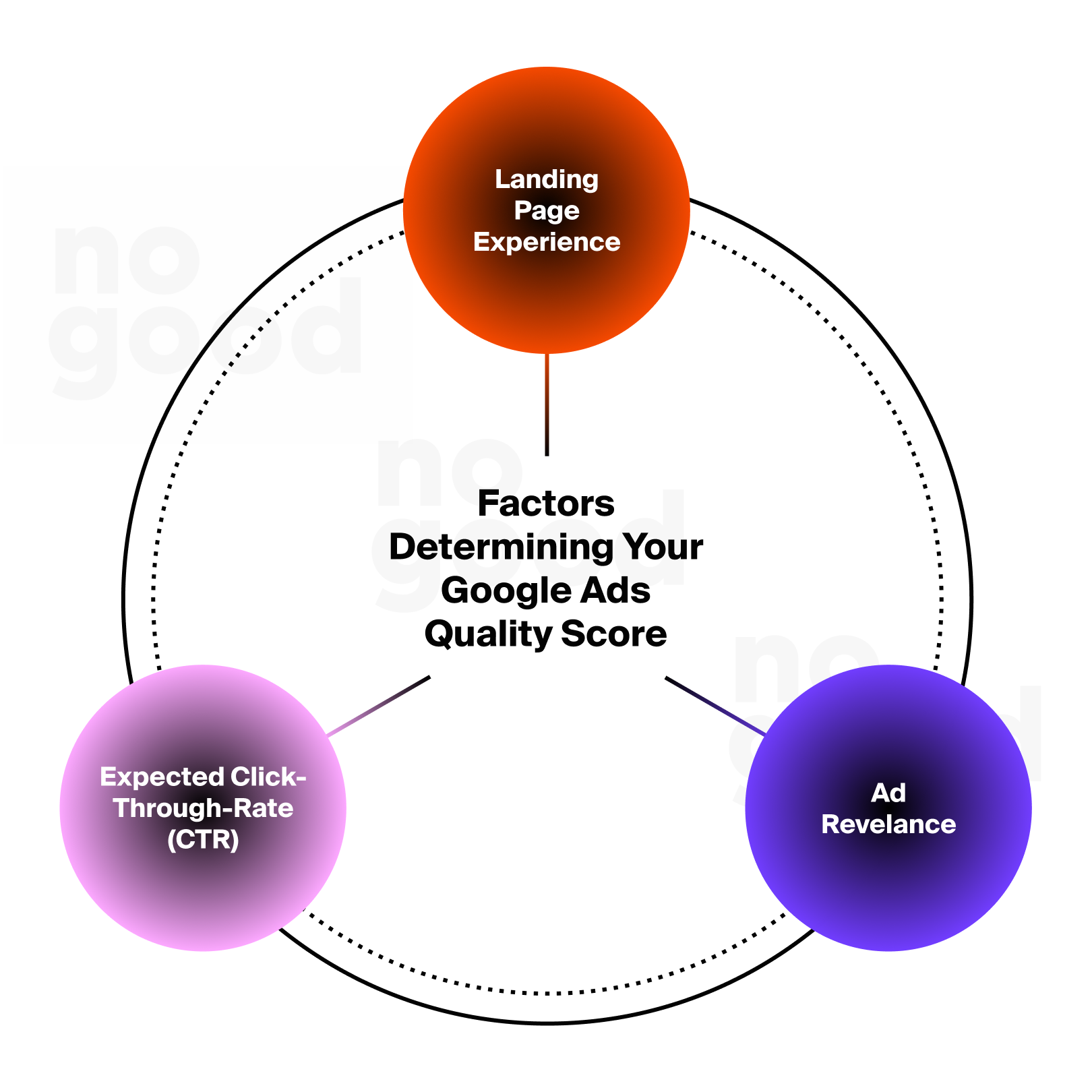 Factors Determining Your Google Ads Score