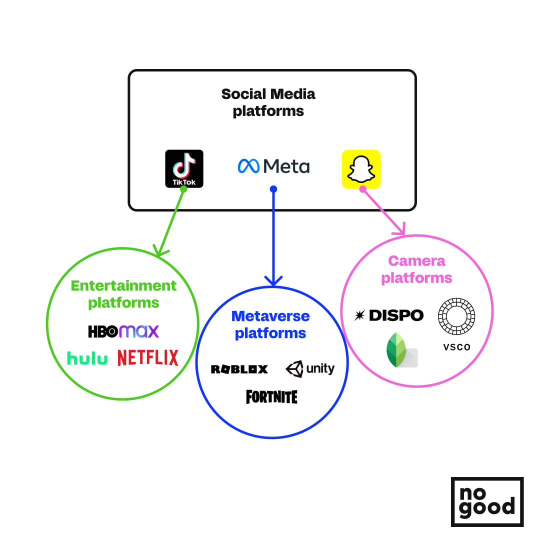 Social media platforms are now entertainment platforms, metaverse platforms and camera platforms.