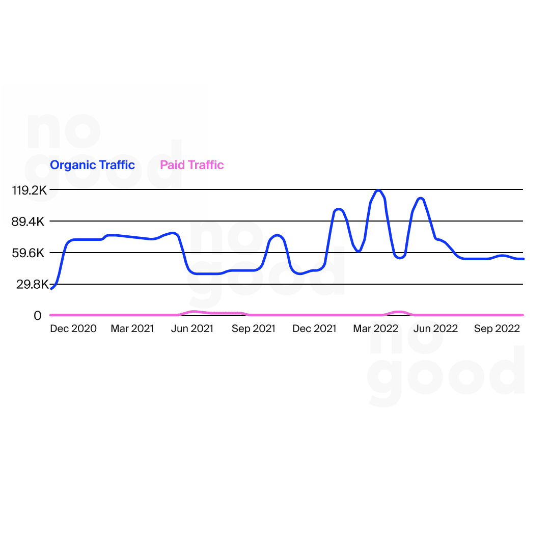 Cedar Health organic and paid traffic from 2020 to 2022